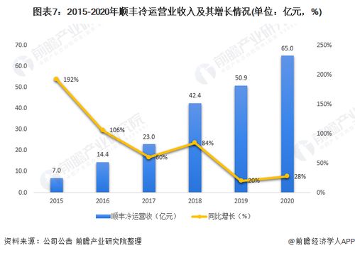 2021年中國農(nóng)產(chǎn)品冷鏈物流龍頭企業(yè)分析 順豐冷運——供應鏈型龍頭的崛起與現(xiàn)代物流管理的啟示