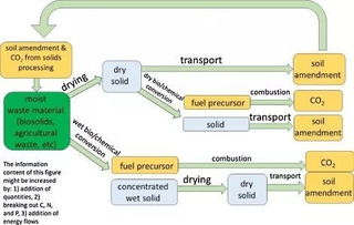生態現代化與可持續供應鏈視角下的食物-能源-水關聯及其對物流工程咨詢的啟示