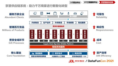 AI數智技術驅動的京東物流一體化供應鏈建設 現代物流與供應鏈管理咨詢新范式